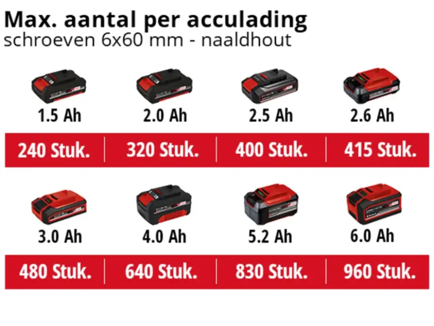 Einhell 18V accuboormachine TE-CD 18/45 Li Kit incl. 2 accu's 2Ah + snellader + 22-delige boren- en bitset + koffer