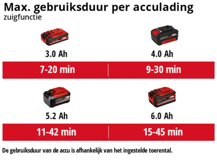 Einhell 18V bladblazer/-zuiger Venturro 18/210 (zonder accu)
