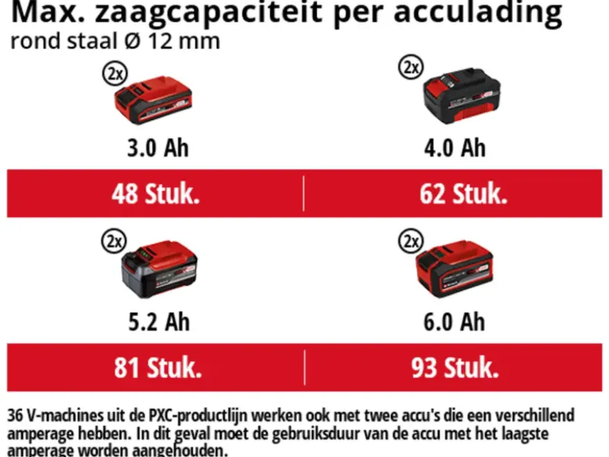 Einhell 18V haakse slijper / slijptol AXXIO 36/230 Q (zonder 2 accu's)