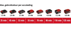 Einhell 18V heggenschaar GE-CH 18/60 Li (zonder accu)