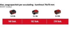 Einhell 18V kettingzaag Fortexxa 18/30 (zonder accu)
