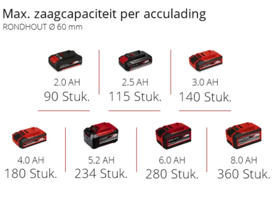 Einhell 18V takkenzaag GE-GS 18/150 Li (zonder accu)