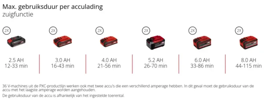 Einhell 18V Venturro bladblazer en zuiger 36/240 (zonder accu)