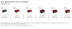 Einhell 18V Venturro bladblazer en zuiger 36/240 (zonder accu)
