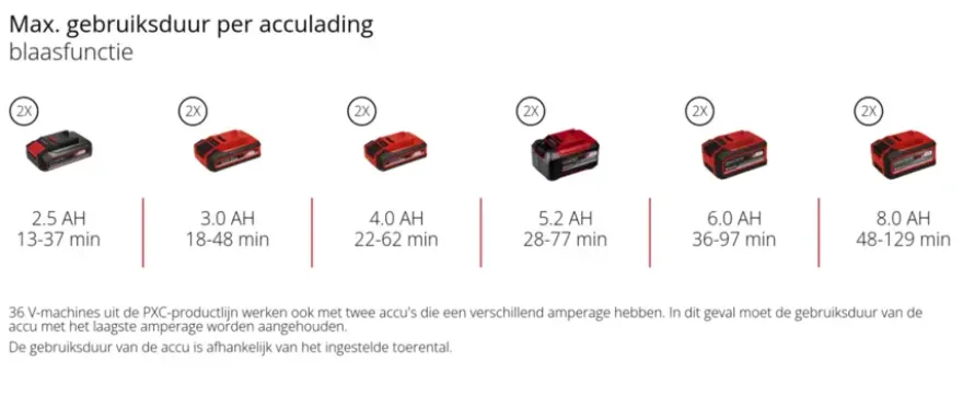 Einhell 18V Venturro bladblazer en zuiger 36/240 (zonder accu)