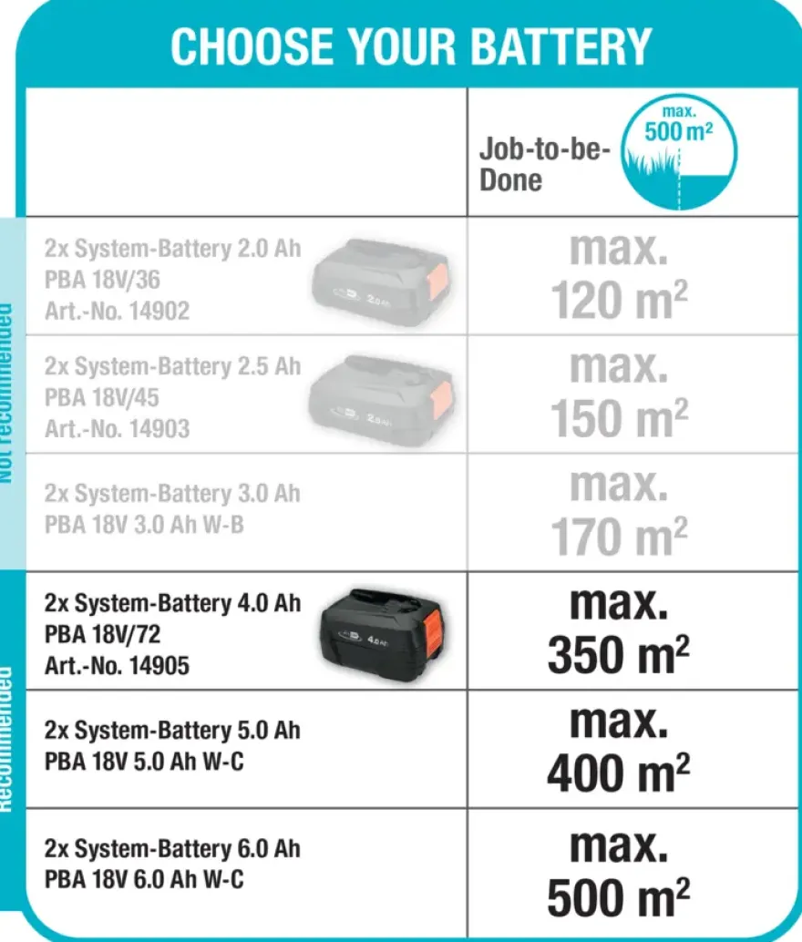 Gardena 2x18V grasmaaier Powermax P4A 37cm incl. twee 4.0Ah accu's + lader