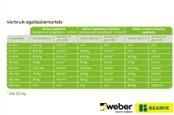 Weber Beamix Egalisatie zichtvloer 20 kg