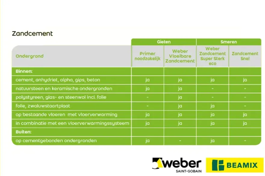 Weber Beamix zandcement snel 20 kg